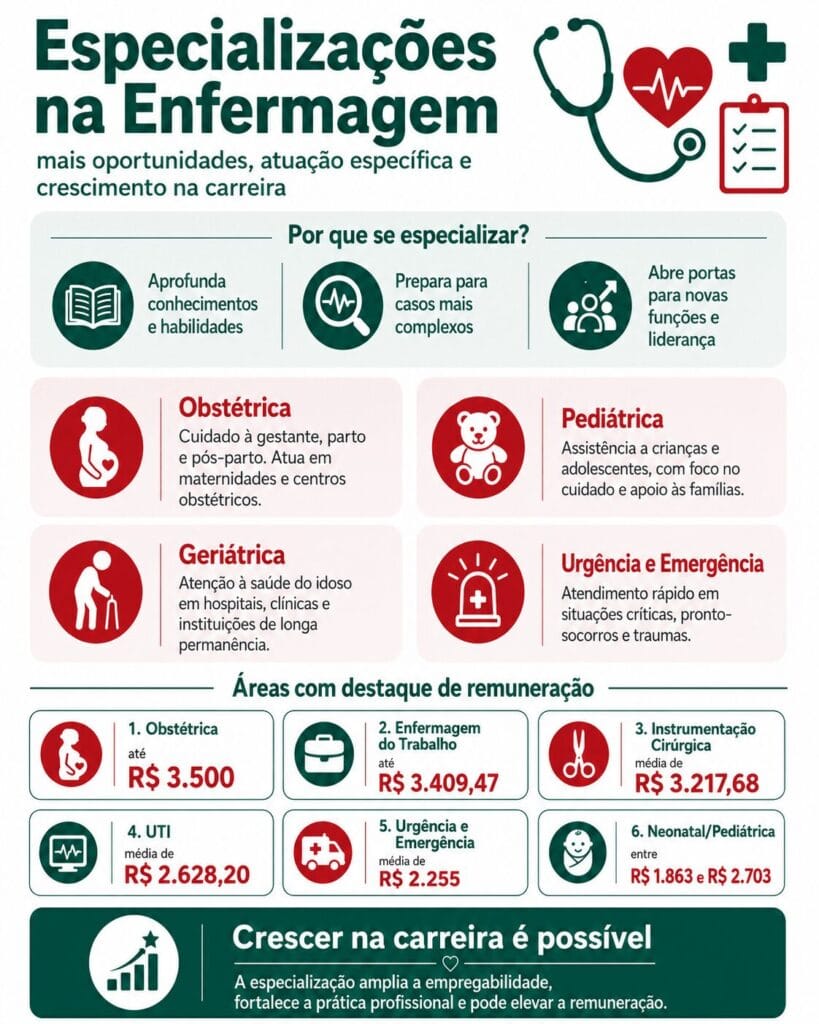 Especializações na Enfermagem e a possibilidades de crescimento na carreira