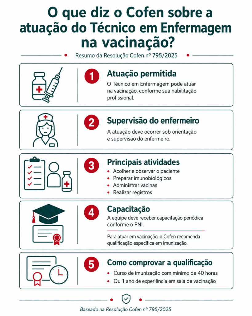O que diz o Cofen sobre a atuação do Técnico em Enfermagem na vacinação?