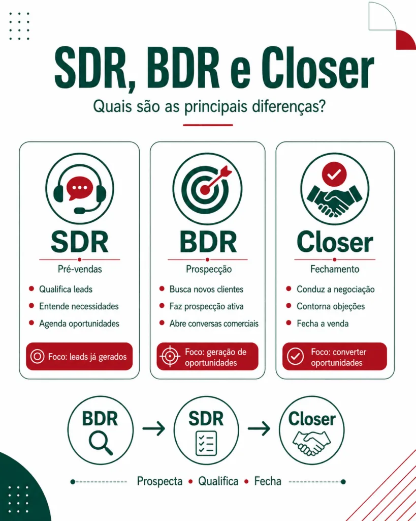 SDR, BDR e Closer: quais são as principais diferenças?